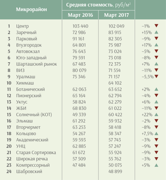 Екатеринбург сколько есть. Население районов Екатеринбурга. Численность населения Химмаша Екатеринбург. Микрорайоны Екатеринбурга численность населения. Список микрорайонов.