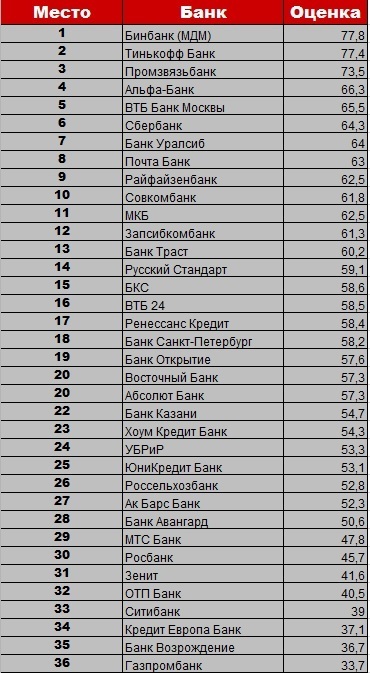 Список банков под. Интернет-банки список. Рейтинг банка почта банк. Какое место занимает банк. Совкомбанк место в рейтинге банков.