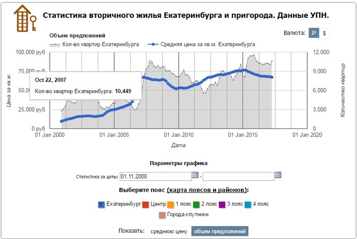 Упн Недвижимость Екатеринбург Официальный Сайт Купить Квартиру