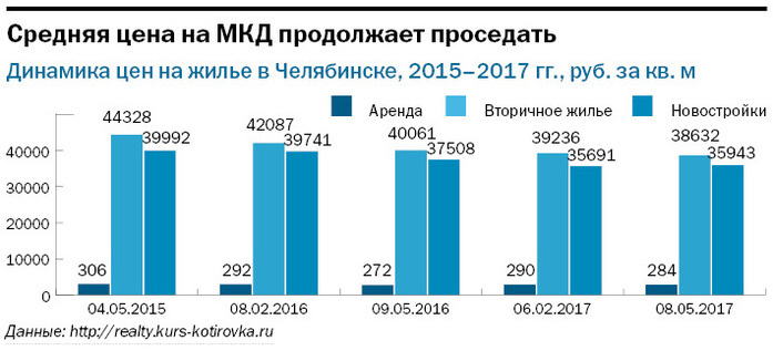 Средняя Стоимость Жилья Челябинск