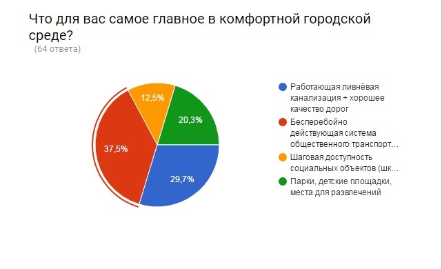 Вопросы для опроса жителей города. Опрос по городской среде. Опрос жителей города. Анкетирование жителей. Социальный опрос.