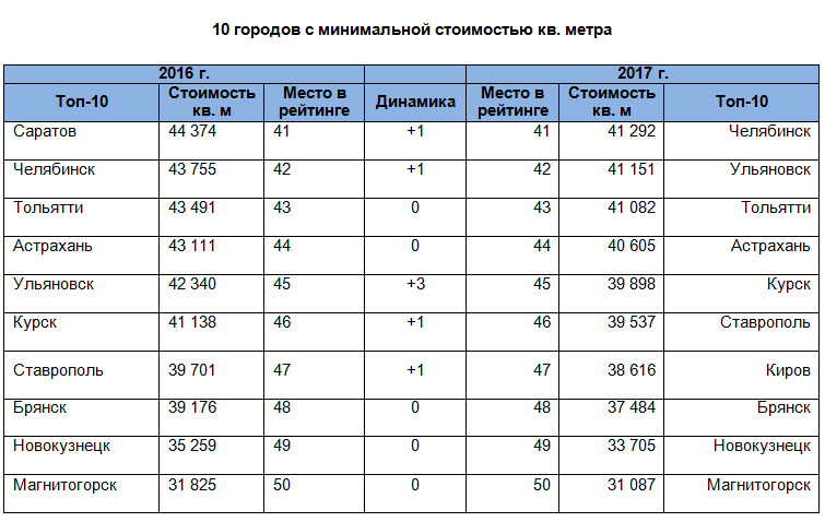 Челябинск топ 10