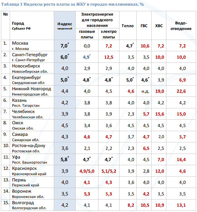 Список Почтовый Индекс Ростов-на-Дону - Cybo