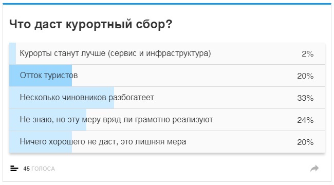 Курортный сбор в санкт петербурге сколько. Курортный сбор. На что распространяется Курортный сбор.