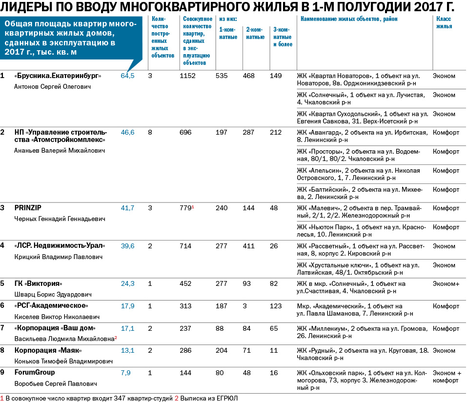 Екатеринбург рейтинг