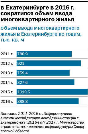 Екатеринбург рейтинг