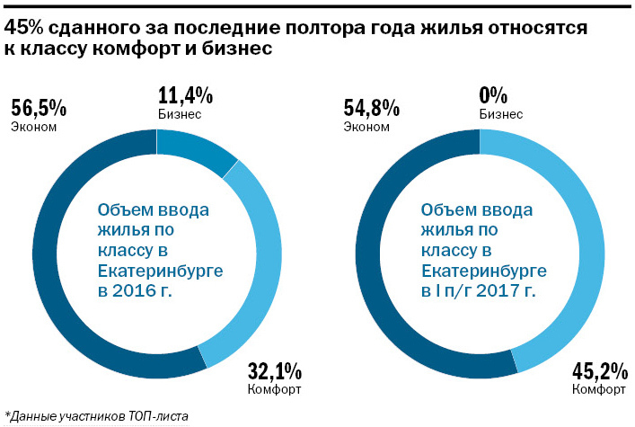 Екатеринбург рейтинг