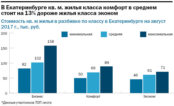 Екатеринбург рейтинг