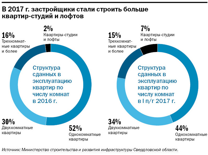 Екатеринбург рейтинг. Список строительных компаний Екатеринбурга. Застройщики Екатеринбурга список. Крупные застройщики Екатеринбурга список. Рейтинг застройщиков Екатеринбурга.