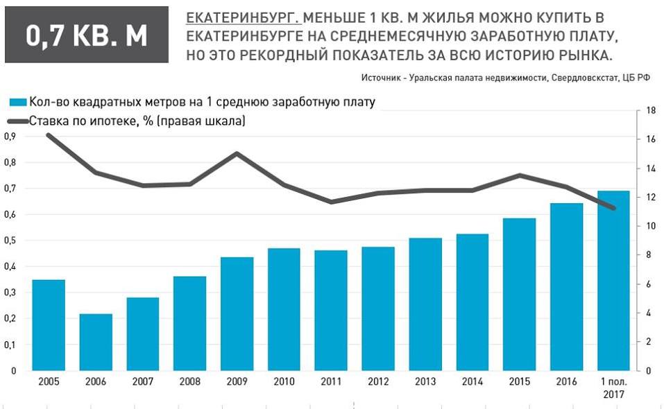 Квадратный метр екатеринбург