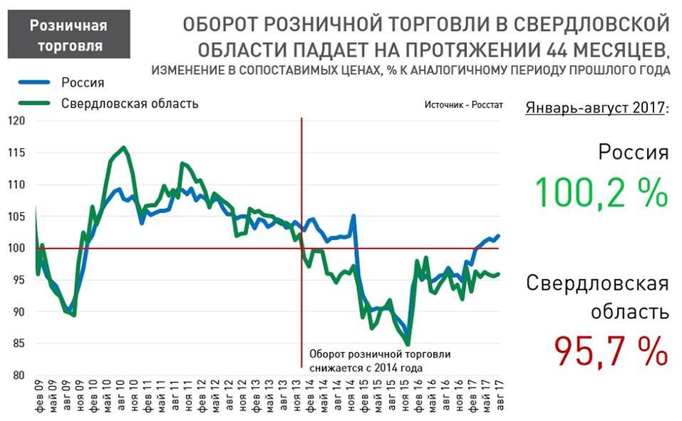 Оборот розничной торговли. Оборот торговли. Оборот торговли России. Падение оборот розничной торговли. Оборот розничной торговли 2019.