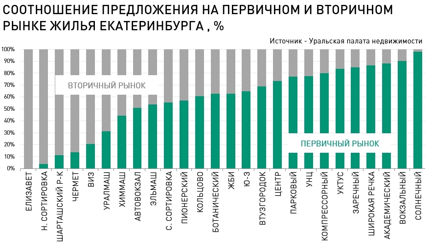 Недвижимость Екатеринбург Вторичное Купить