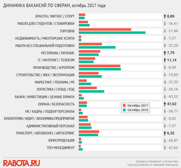 В какой сфере можно. Статистика по вакансиям. Количество вакансий. Статистика подбора персонала. Статистика по подбору персонала.