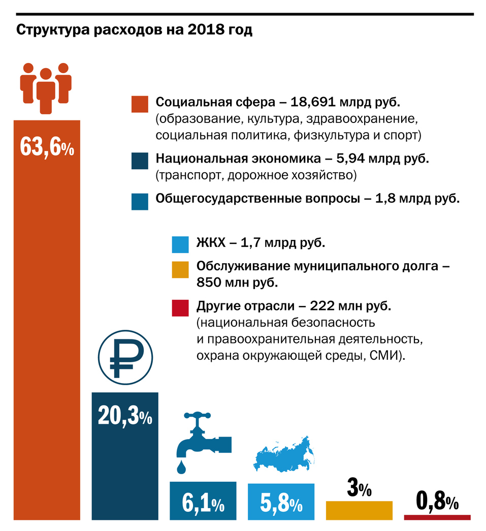 Как потратят бюджетные средства Нижнего Новгорода в 2018 году. СХЕМА |  Деловой квартал DK.RU — новости Нижнего Новгорода