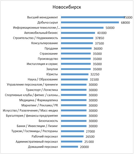 Списки новосибирск. Самые высокооплачиваемые должности. Самые высокооплачиваемые профессии в мире. Самые высокооплачиваемые профессии в Новосибирске. Какая самая высокооплачиваемая работа.