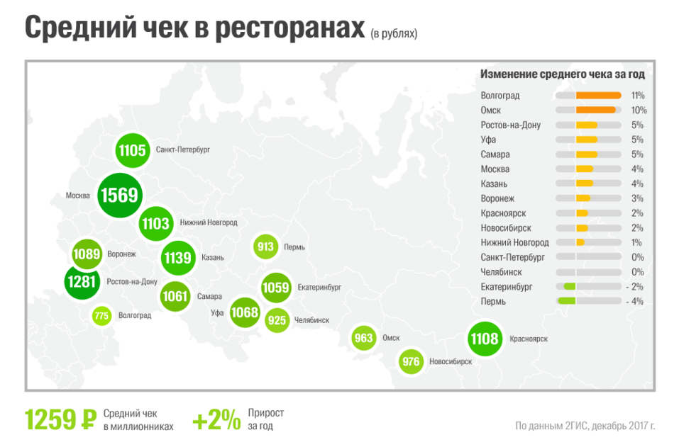 Какая сеть ресторана самая посещаемая в мире. Средний чек в ресторане в Москве. Средний чек в кафе в Москве. Численность ресторанов в России. Средний чек в общепите.