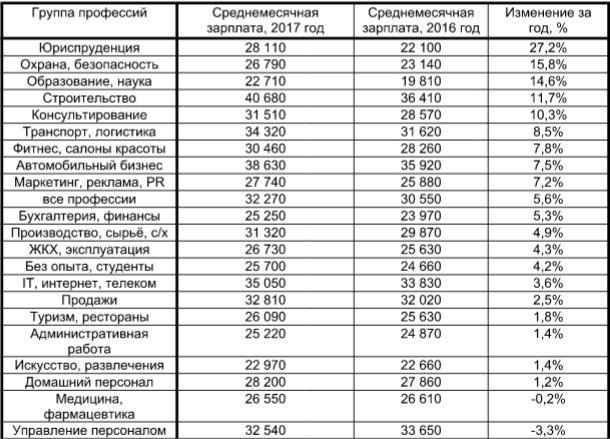 Профессии и зарплаты