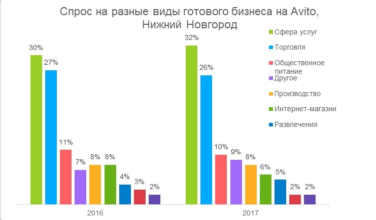 Купить Бизнес На Авито В Саратове