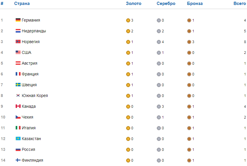 Зимние олимпийские игры 2018 медали. Зимние Олимпийские игры 2018 медальный зачет.