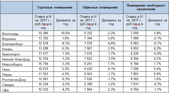 Сколько метров в аренду