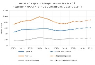 Прогноз цен на недвижимость в москве