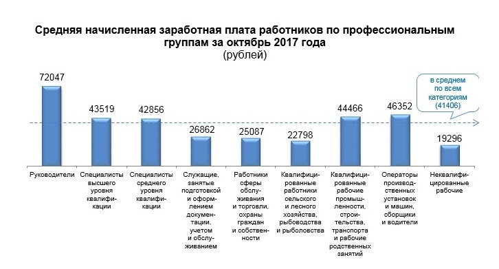 Зарплата в красноярском крае. Средняя заработная плата в Красноярском крае. Уровень заработной платы в Красноярске. Какая зарплата у работников. Средний заработок в Красноярске.