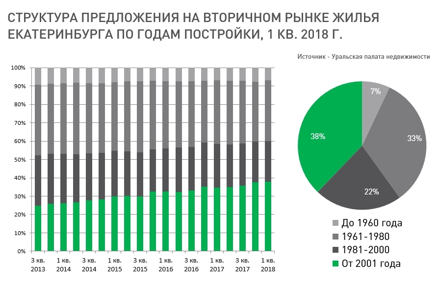 Рынок вторичного жилья. Вторичный и первичный рынок квартир это. Структура рынка жилья. Структура рынка жилой недвижимости вторичка и первичка. Жилой фонд России по годам постройки.