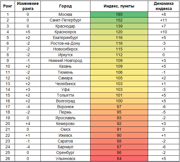 Какой индекс г москва. Индексы городов России. Индекс города. Индекс благополучия городов России. Индекс благосостояния.