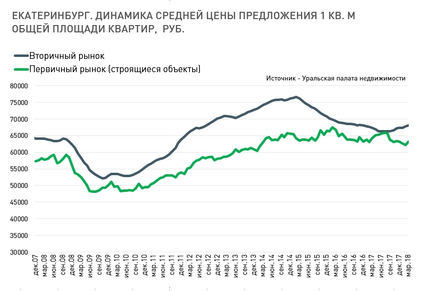 Динамика цен