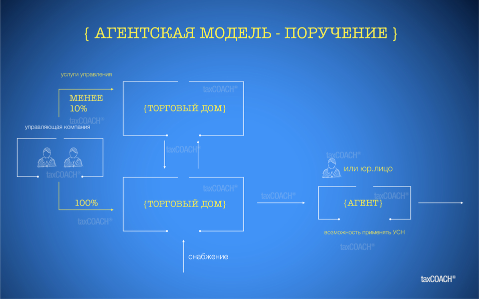 Бизнес по агентской схеме