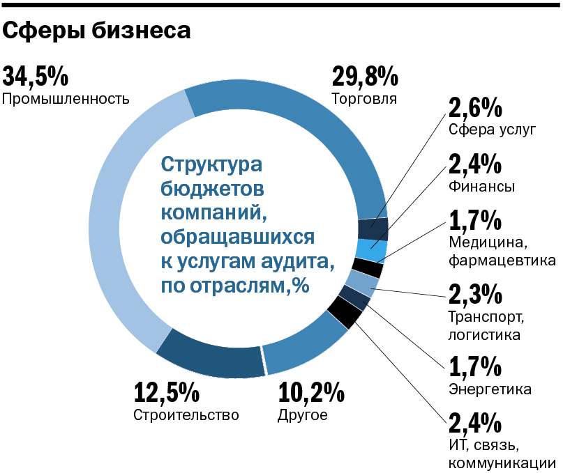 Крупные консалтинговые фирмы. Самые крупные аудиторские компании России. Рынок консалтинговых услуг. Структура рынка аудиторских услуг. Статистика аудита