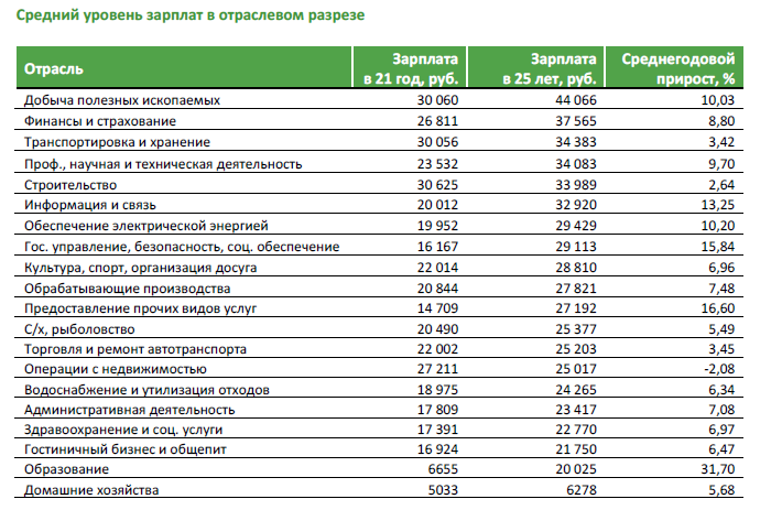 Сколько зарабатывают на салатах