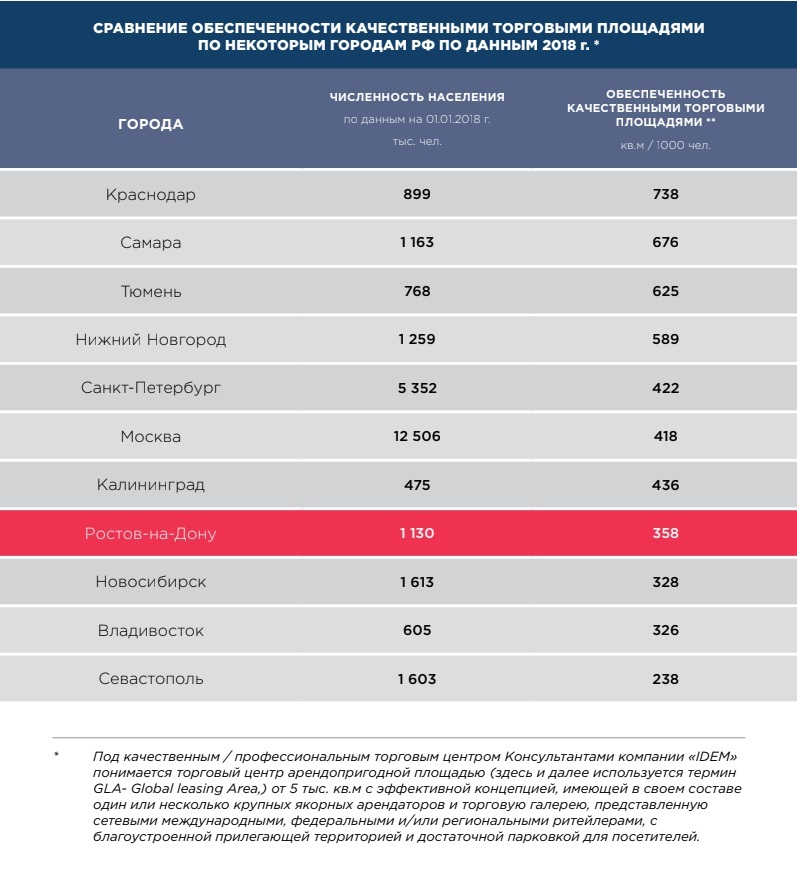 Территория роста ростов. Обеспеченность торговыми площадями. Обеспеченность городов торговыми площадями. Обеспеченность жителей торговыми площадями. Рейтинг городов по количеству торговых центров.