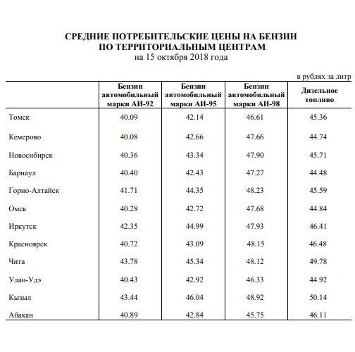 Стоимость 92 Бензина Барнаул