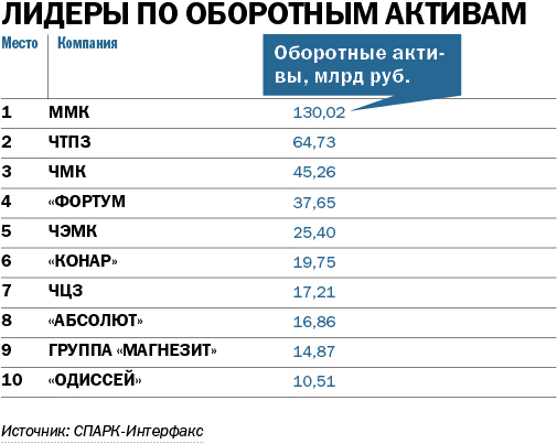 Челябинска список