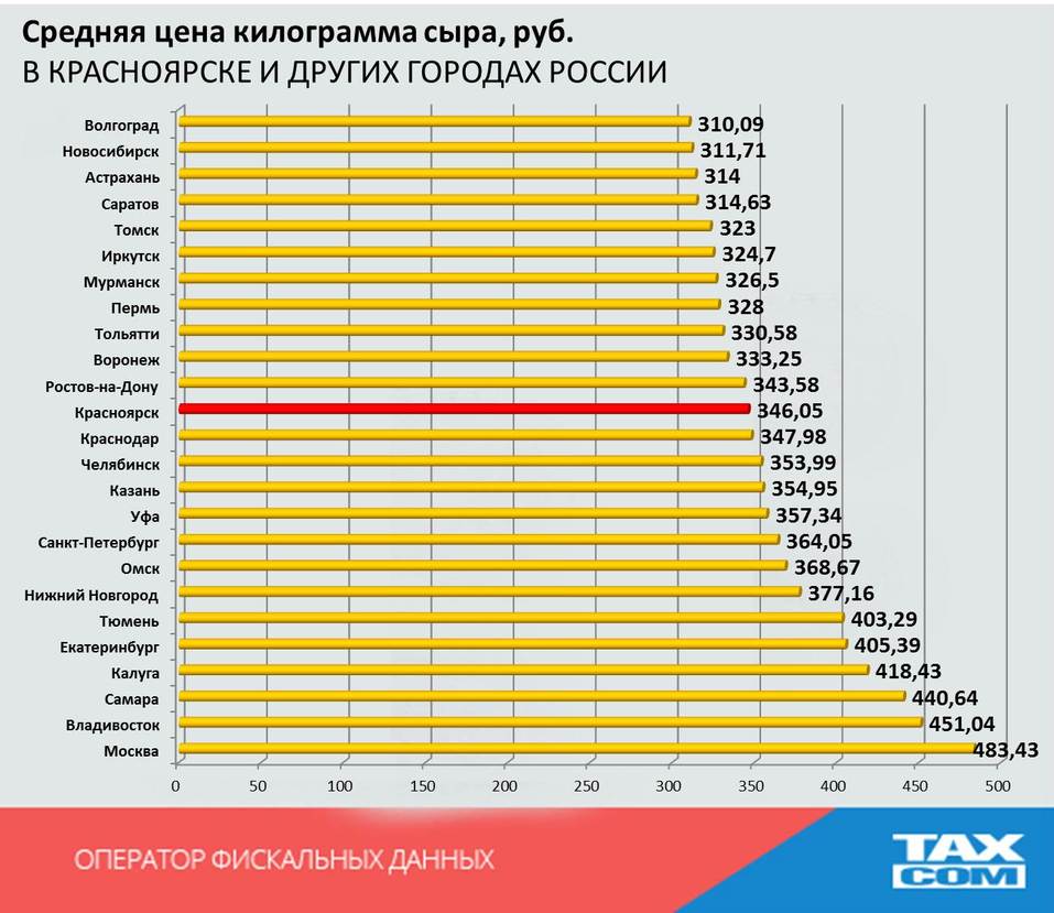 Сколько в среднем стоит. Средняя стоимость сыра. Средняя цена. Себестоимость сыра. Сколько стоит килограмм сыра.