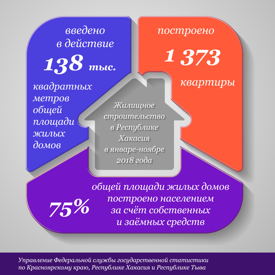 Сайт статистика красноярского края. Квадратный метр жилья в Хакасии.