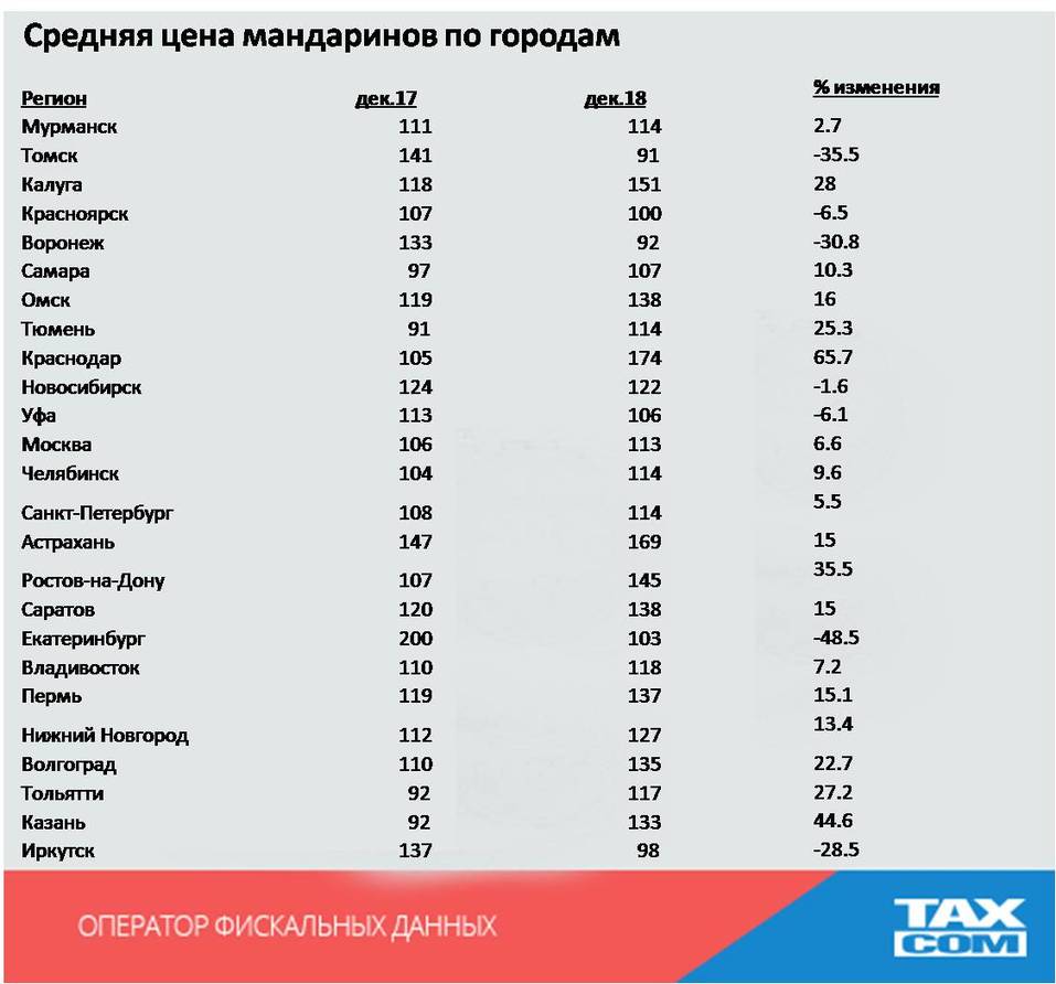 Сколько мандаринов в 1 кг. Сколько стоит кг мандаринов. Средняя цена мандаринов. Динамика цен на мандарины. Цены на мандарины выросли.