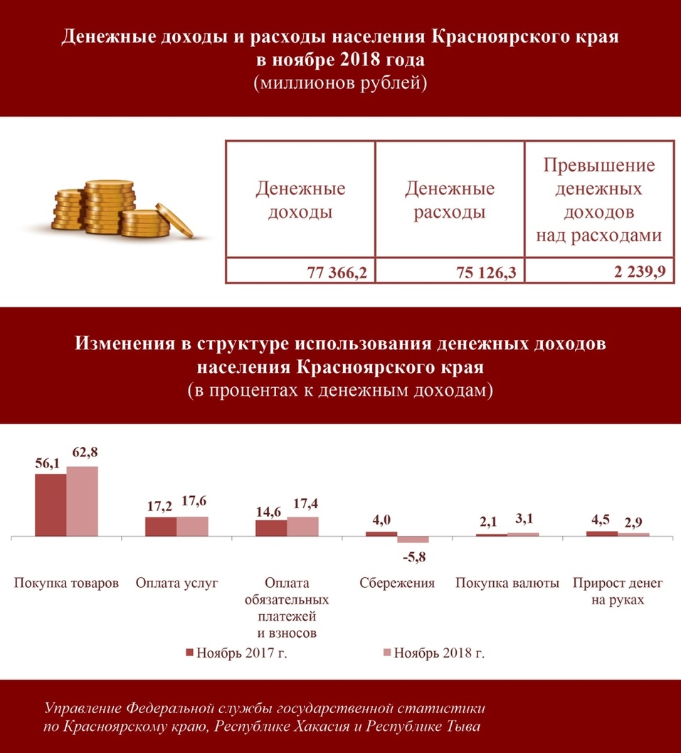 Денежные расходы на экскурсию посещение театра проект. Доходы и расходы населения. Доход Красноярского края. Денежные доходы и расходы. Доход населения Красноярского края.