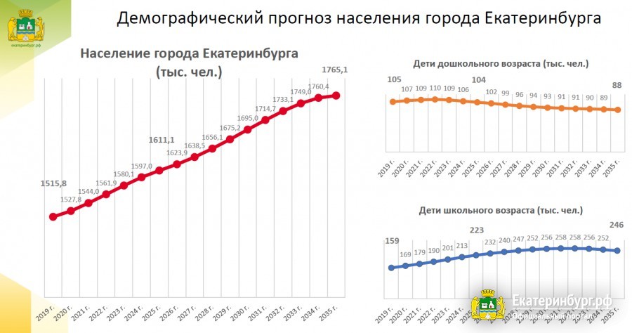 Екатеринбург население численность