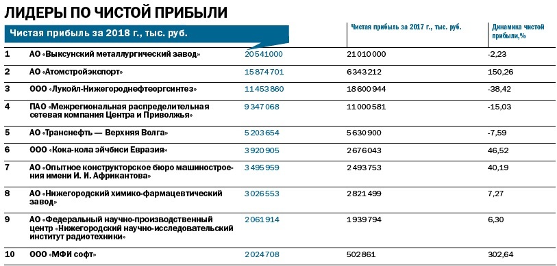 2 2 1 крупнейшие предприятия. Крупнейшие предприятия Нижегородской области 2020. Список бюджетообразующих предприятий Нижегородской области. Крупнейшие предприятия Свердловской области 2020. Крупнейшие предприятия Свердловской.