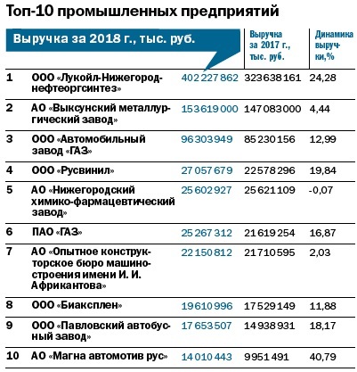 Предприятие нижнего. Крупнейшие заводы Нижегородской области. Крупные промышленные предприятия Нижегородской области. Предприятия Нижегородской области список. Крупные предприятия Нижнего Новгорода.