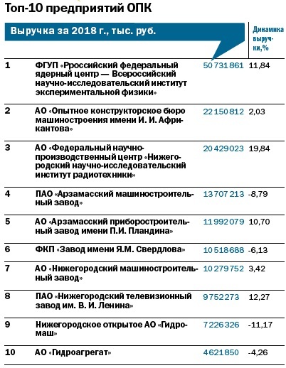 Организации нижнего. Крупнейшие заводы Нижегородской области. Крупнейшие предприятия Нижегородской области 2020. Список крупных промышленных предприятий Нижегородской области. Предприятия Нижегородской области список.