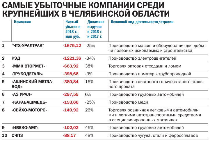 Челябинск список. Крупнейшие предприятия Челябинской области 2020. Крупнейшие предприятия Свердловской области 2020. Крупные организации Челябинска список. Крупные предприятия Лидеры Челябинской области.