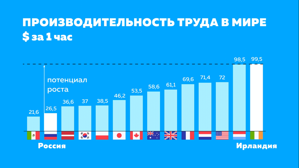 Низкая производительность