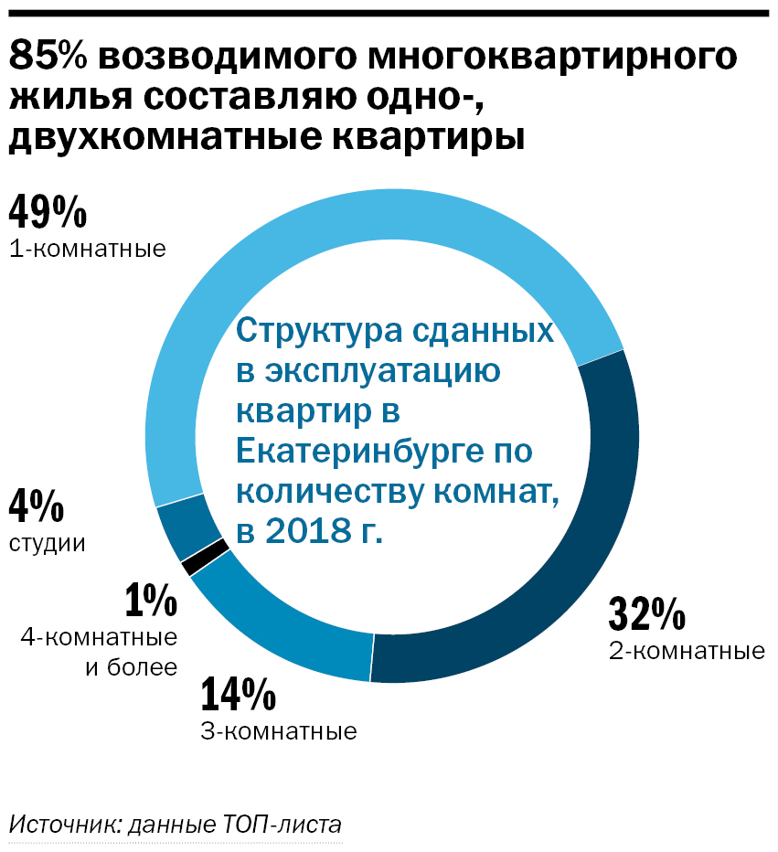 Рынок в состоянии осторожного ожидания. Крупнейшие застройщики Екатеринбурга  / Рейтинг | Деловой квартал DK.RU — новости Екатеринбурга