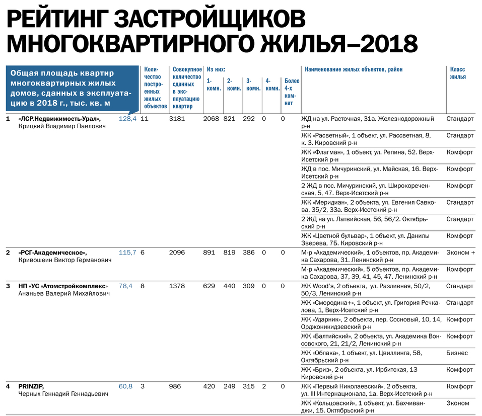 Рынок в состоянии осторожного ожидания. Крупнейшие застройщики  Екатеринбурга / Рейтинг | Деловой квартал DK.RU — новости Екатеринбурга