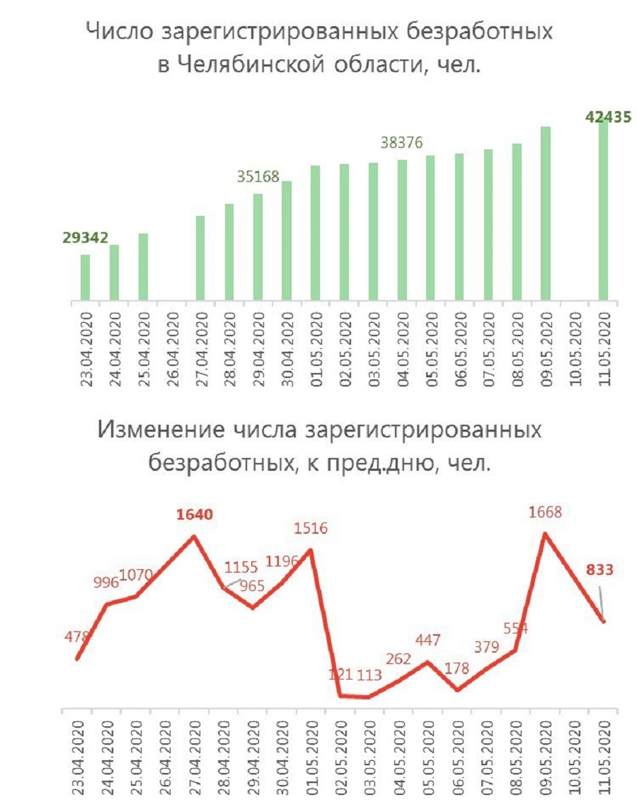 Челябинск занятость. Безработица в Челябинской области 2019. Статистика по безработице в Челябинской области. Уровень безработицы в Челябинской области 2021. Уровень безработицы по Челябинской области.