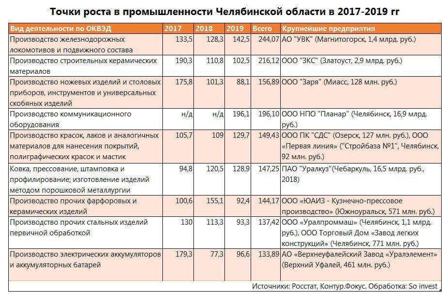 Отрасли промышленности челябинска. Челябинская область промышленность таблицы.