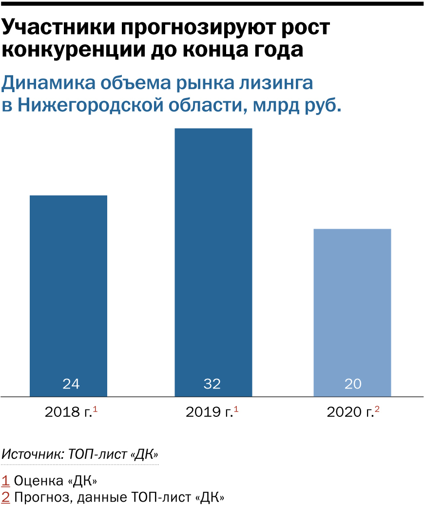 Рейтинг лизинговых компаний Нижнего Новгорода: основные тренды и драйверы  рынка | Деловой квартал DK.RU — новости Нижнего Новгорода